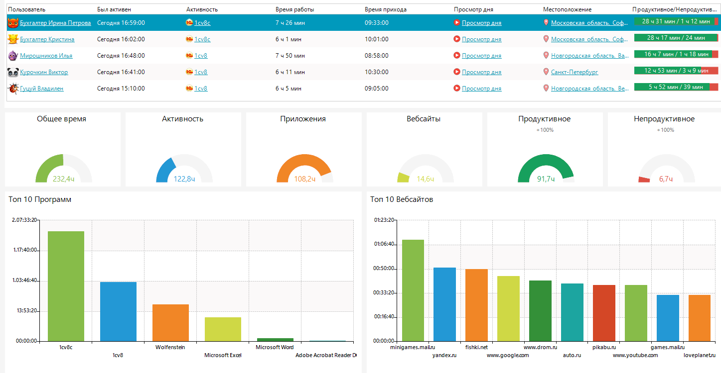 Employee Monitoring